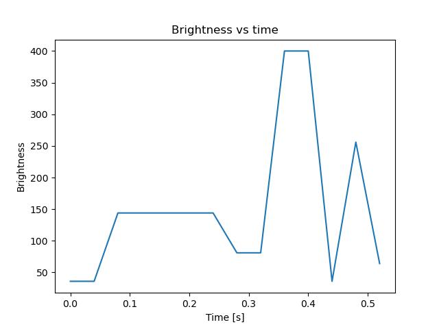 brightness