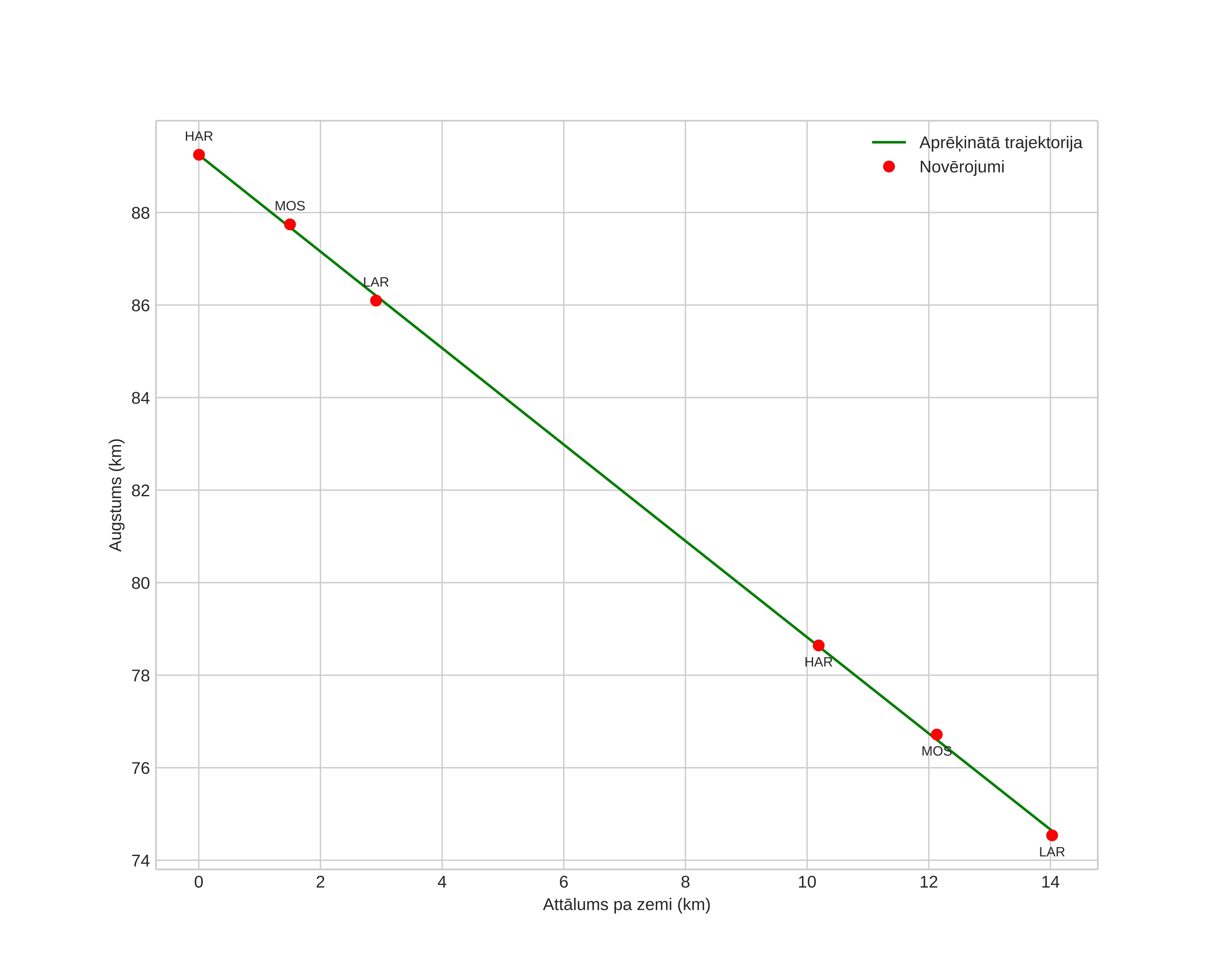 height profile