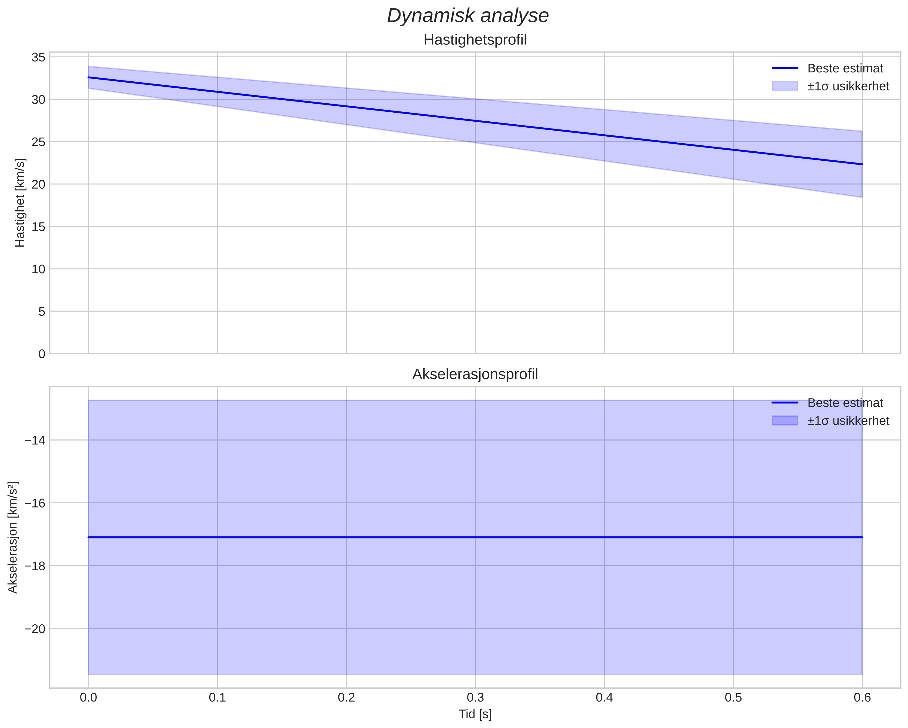 speed & acceleration