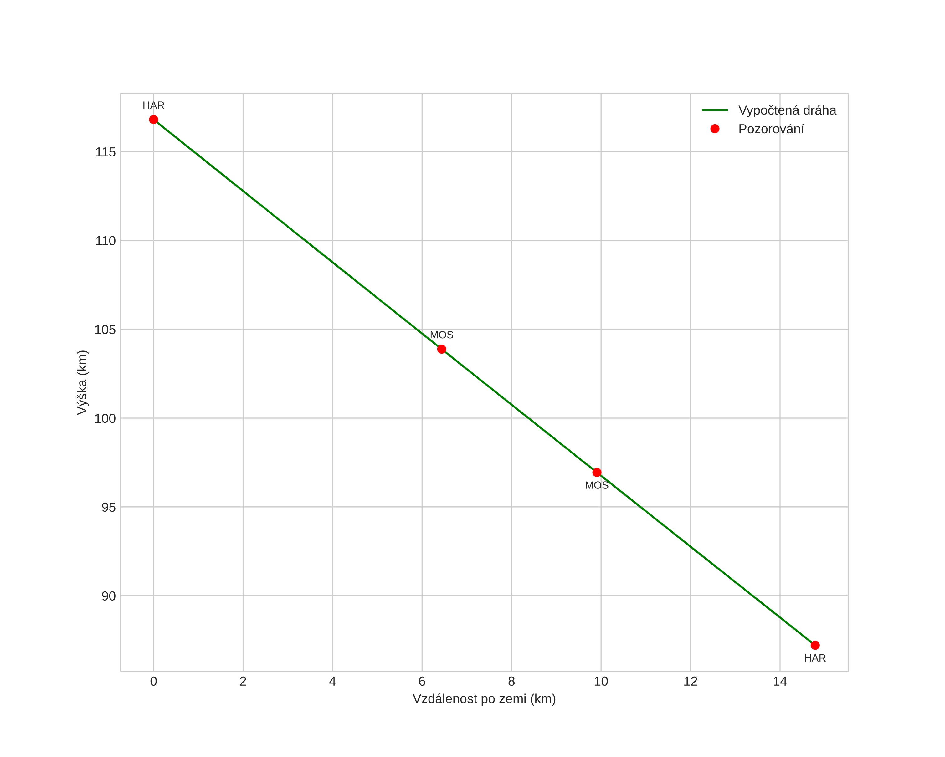 height profile