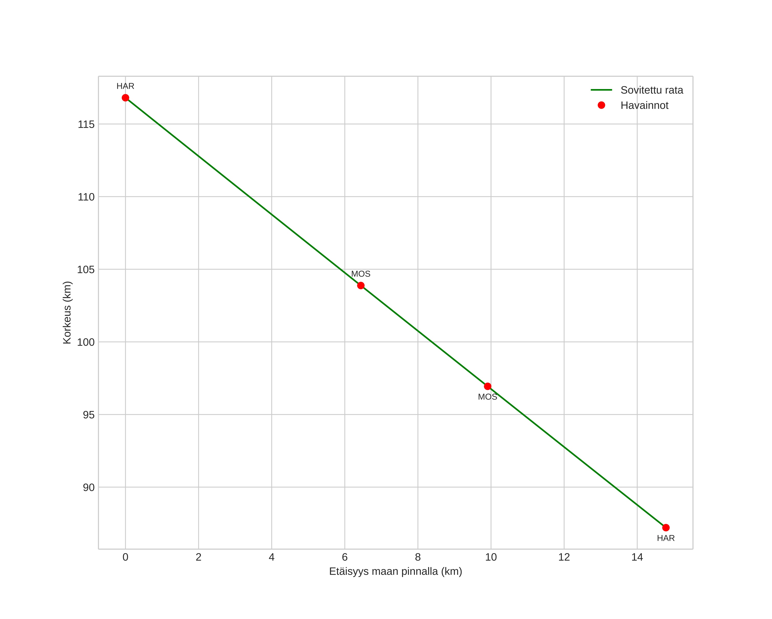 height profile