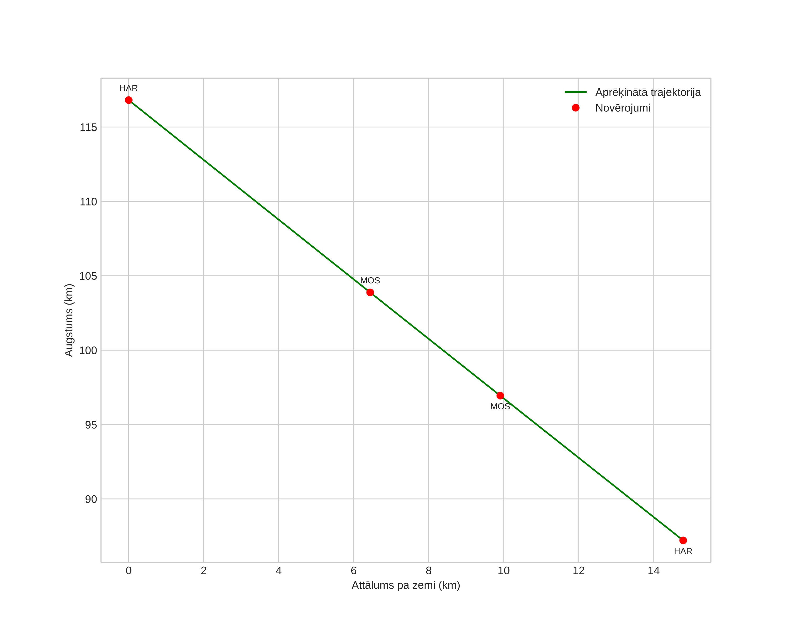 height profile