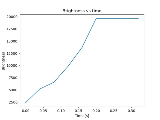 brightness