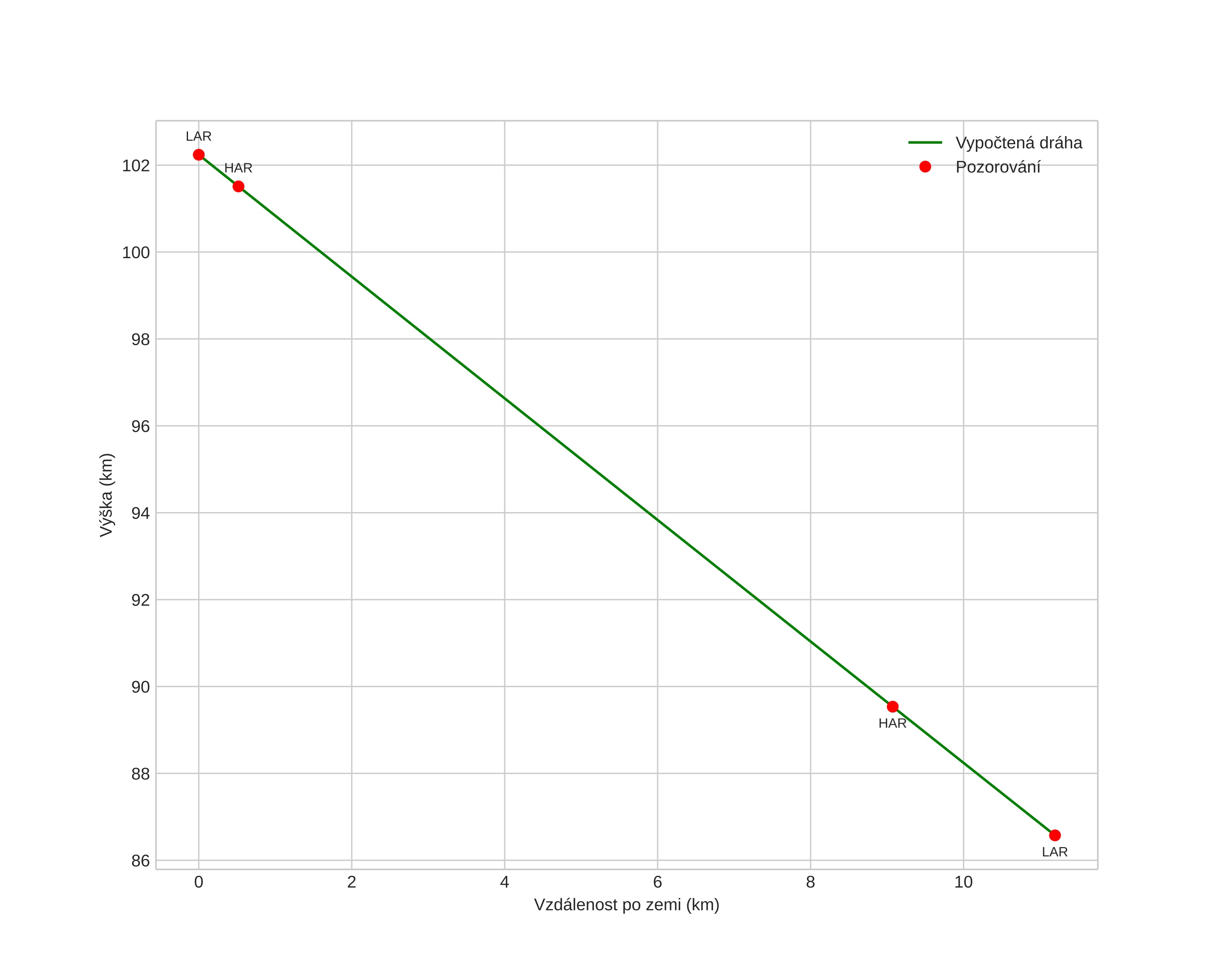 height profile