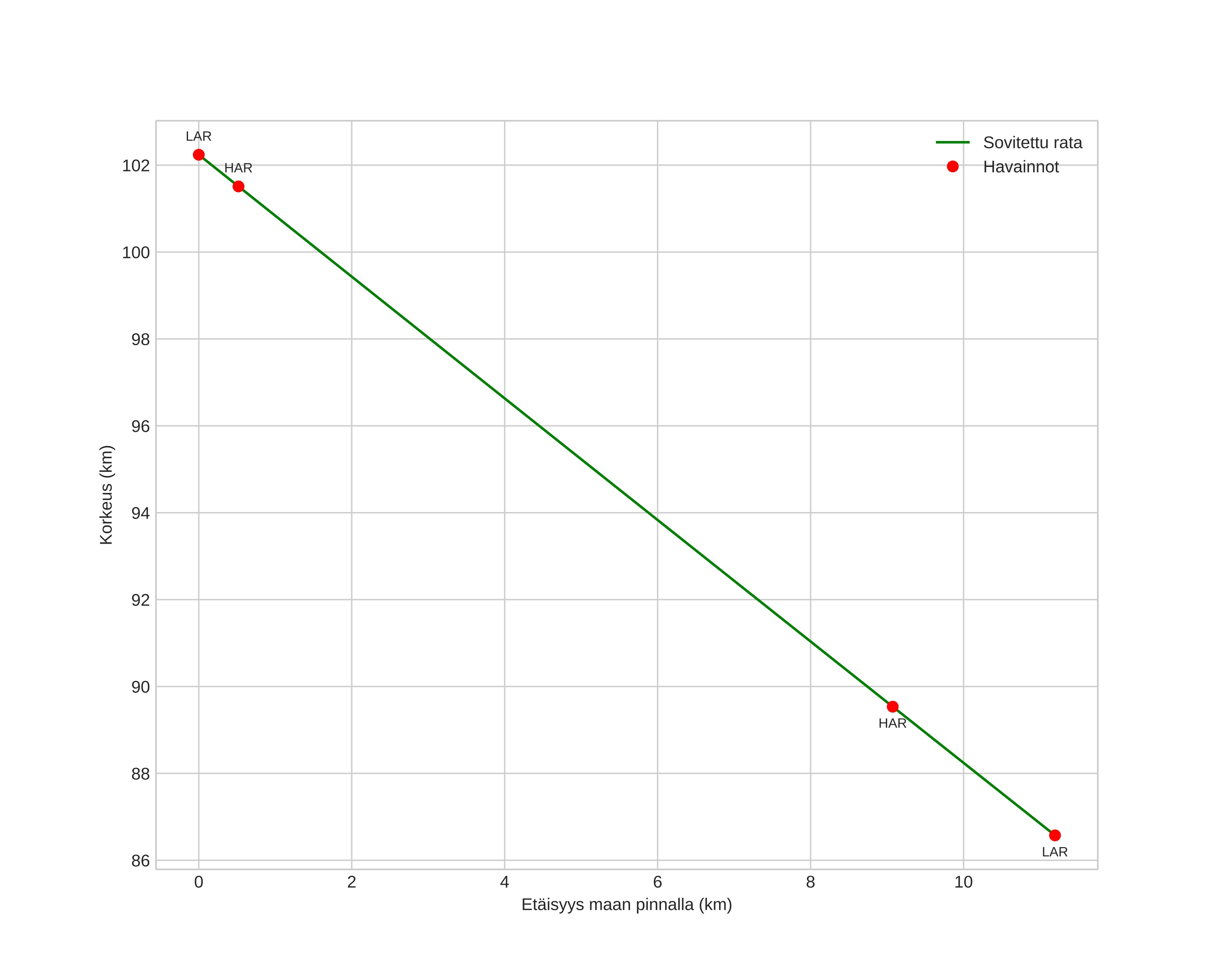 height profile