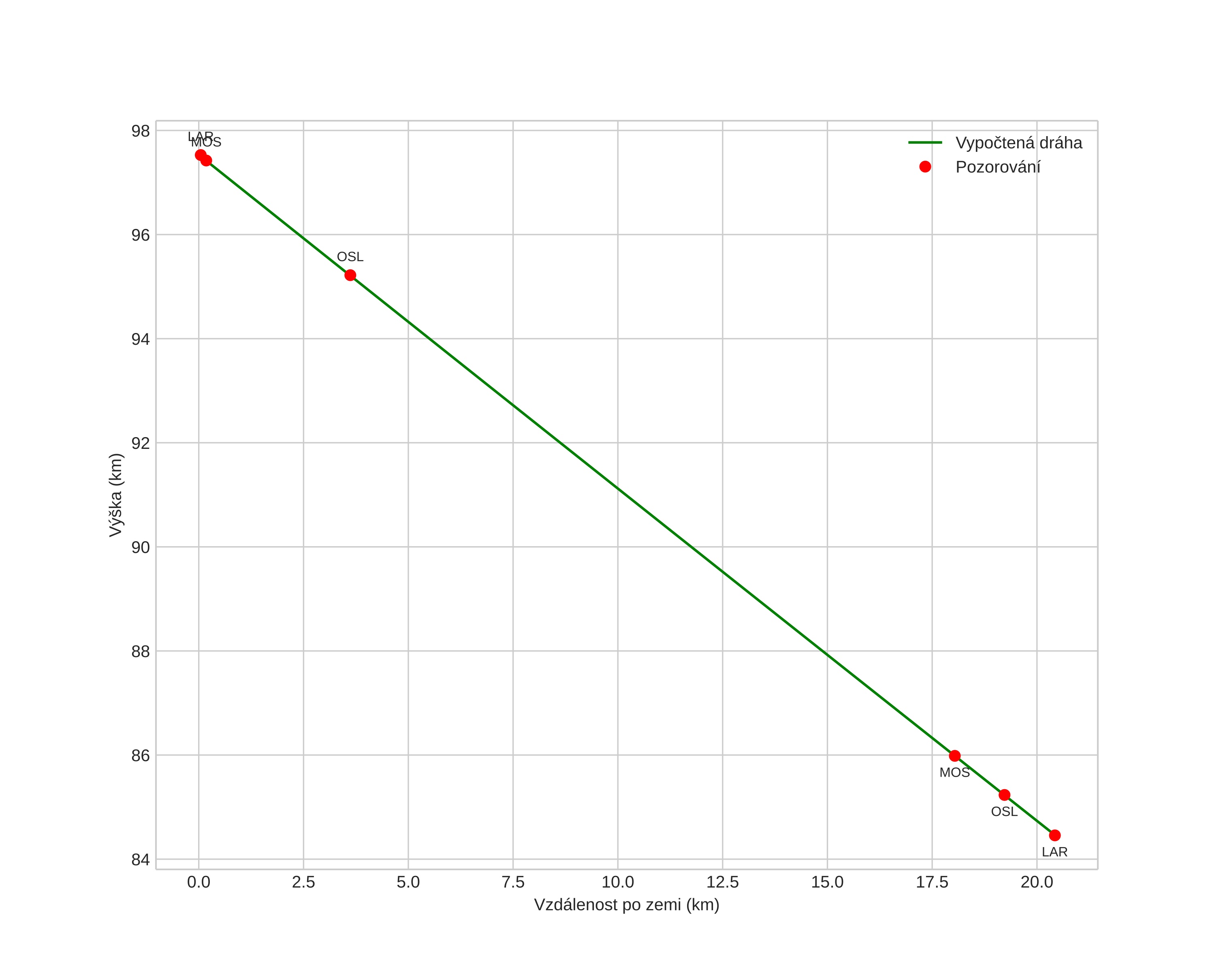 height profile