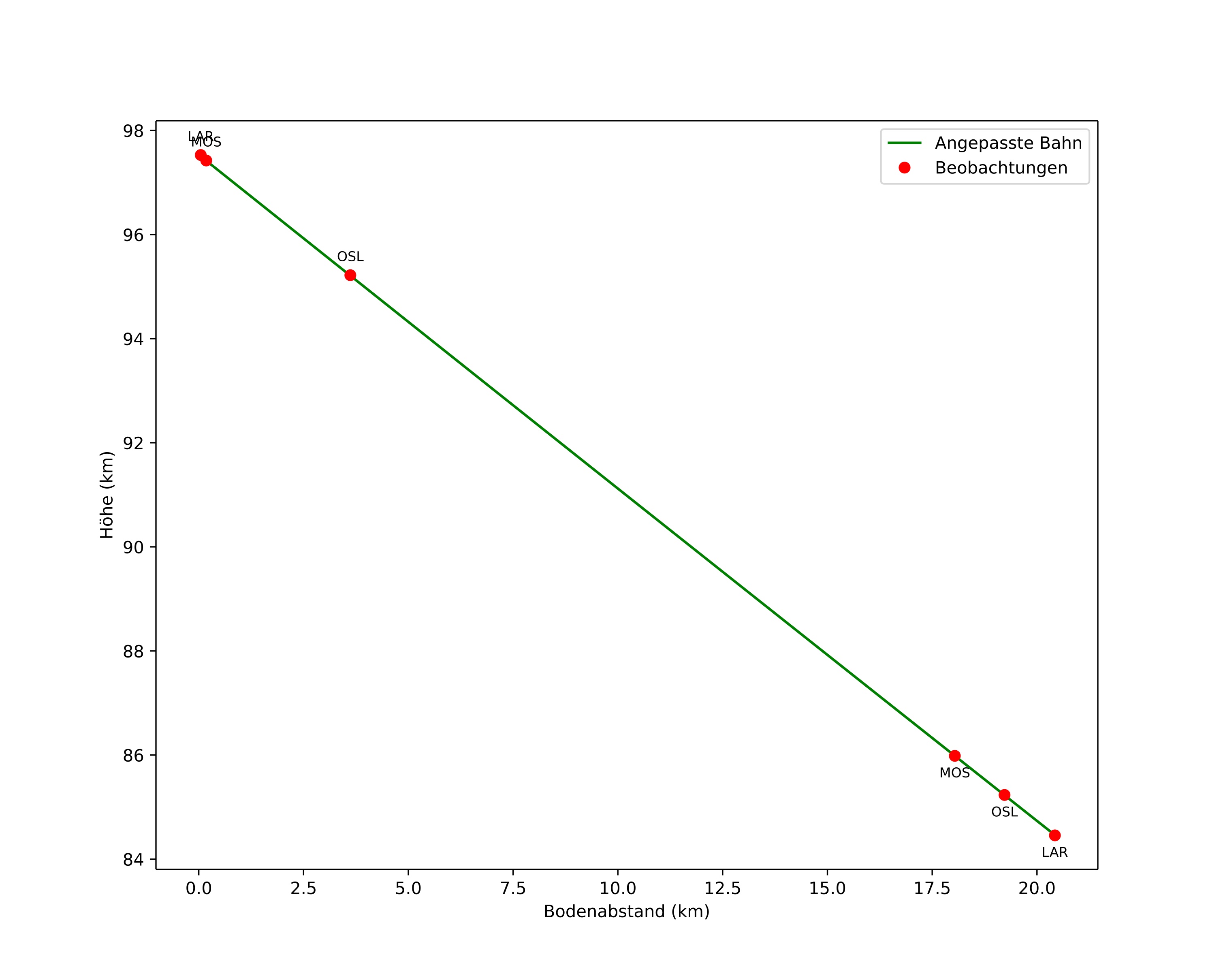 height profile