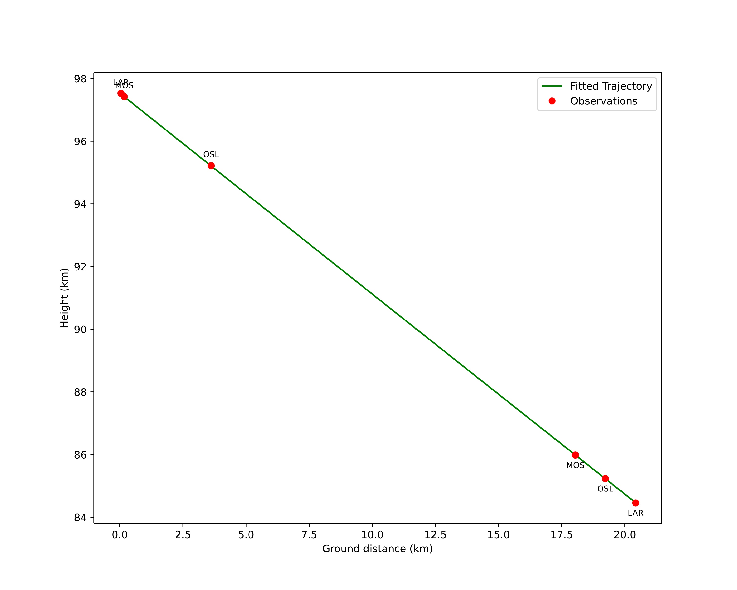 height profile