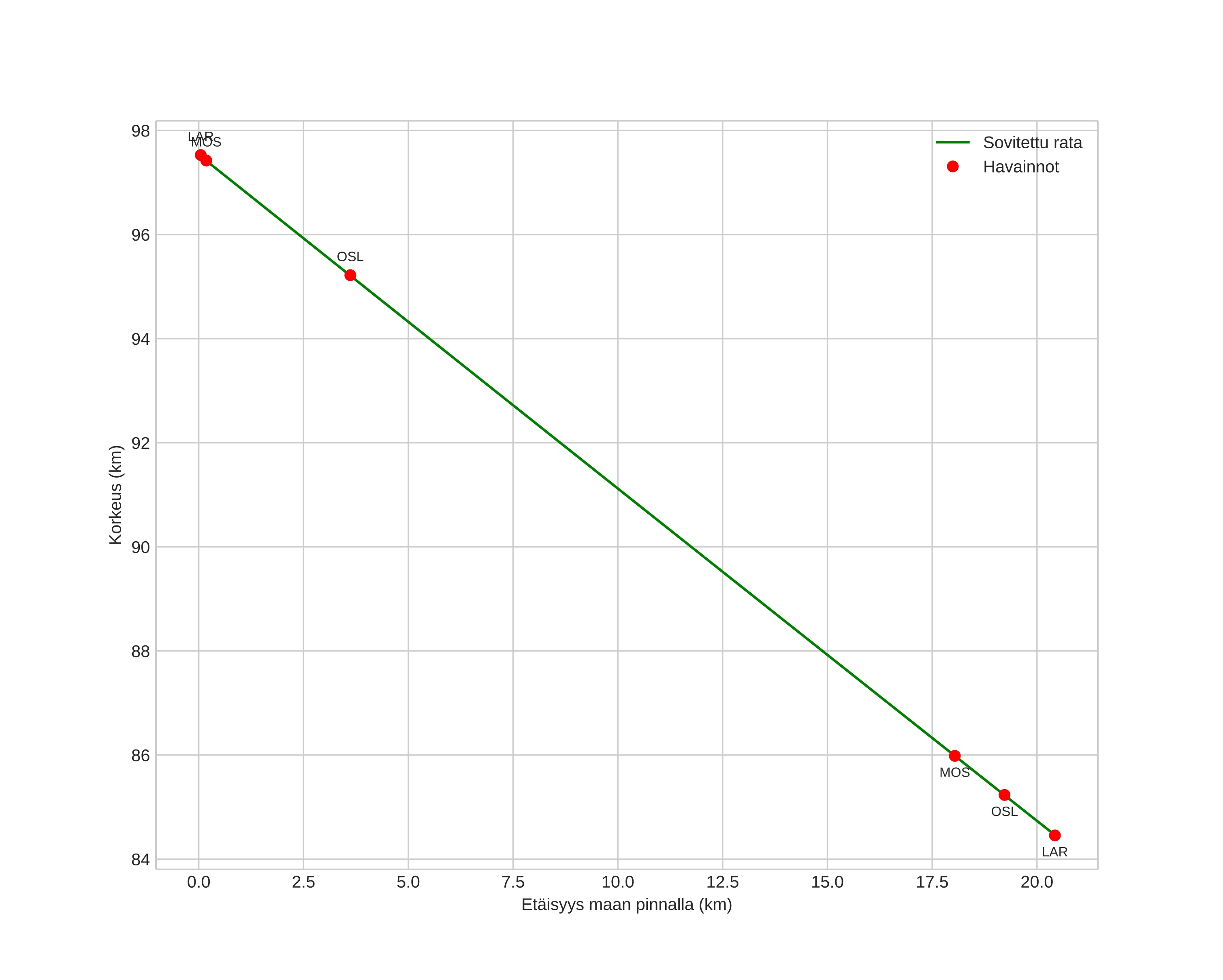 height profile
