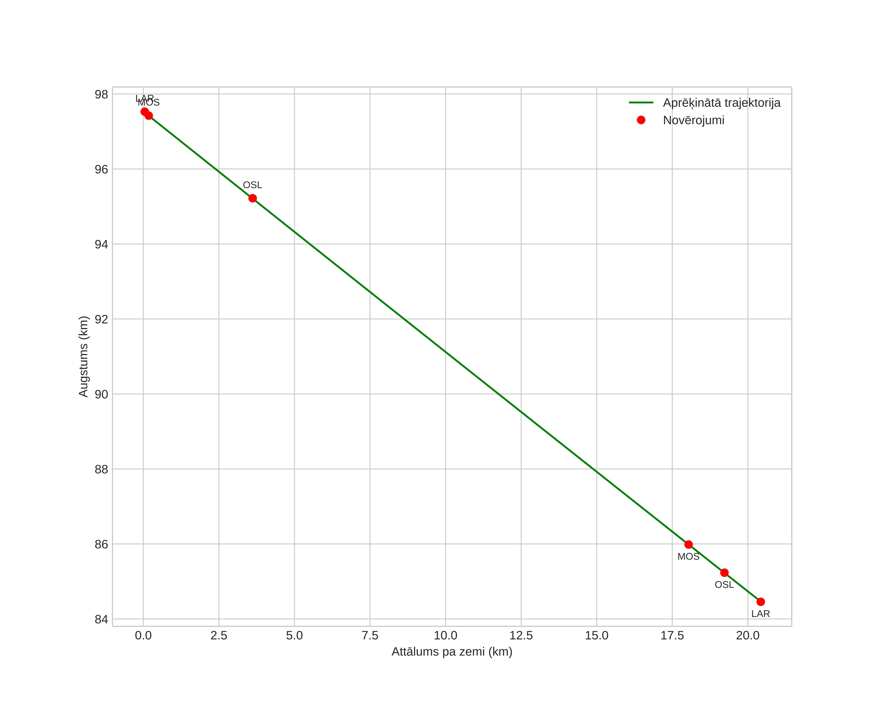 height profile