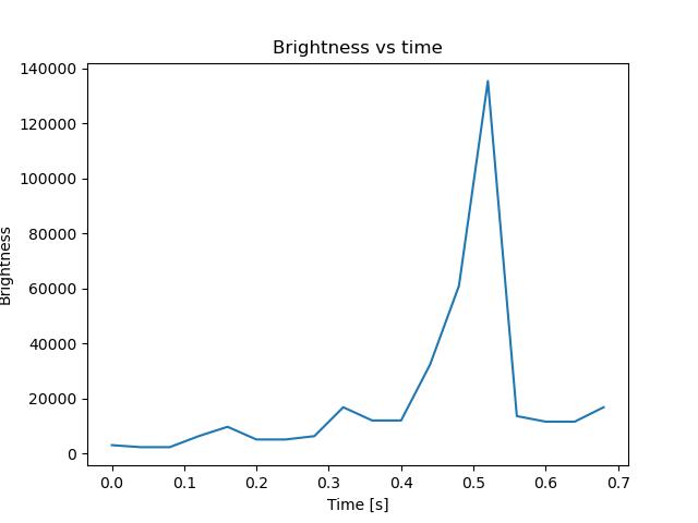 brightness