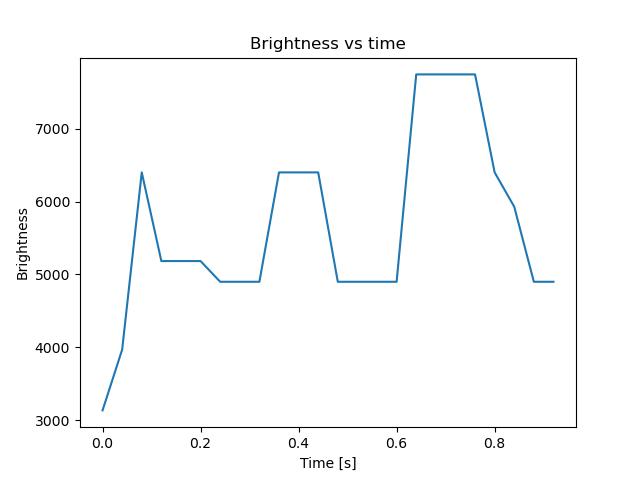 brightness