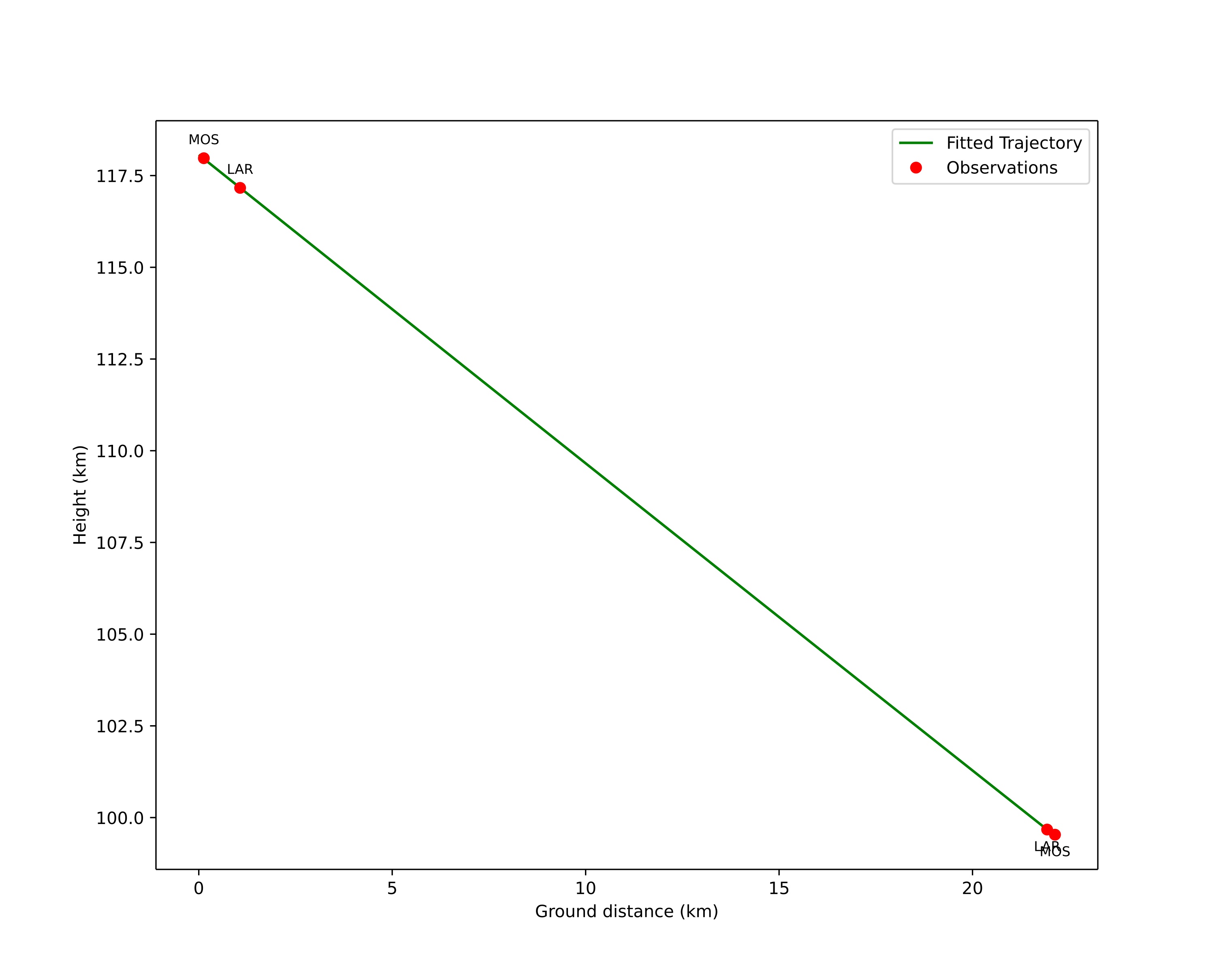 height profile