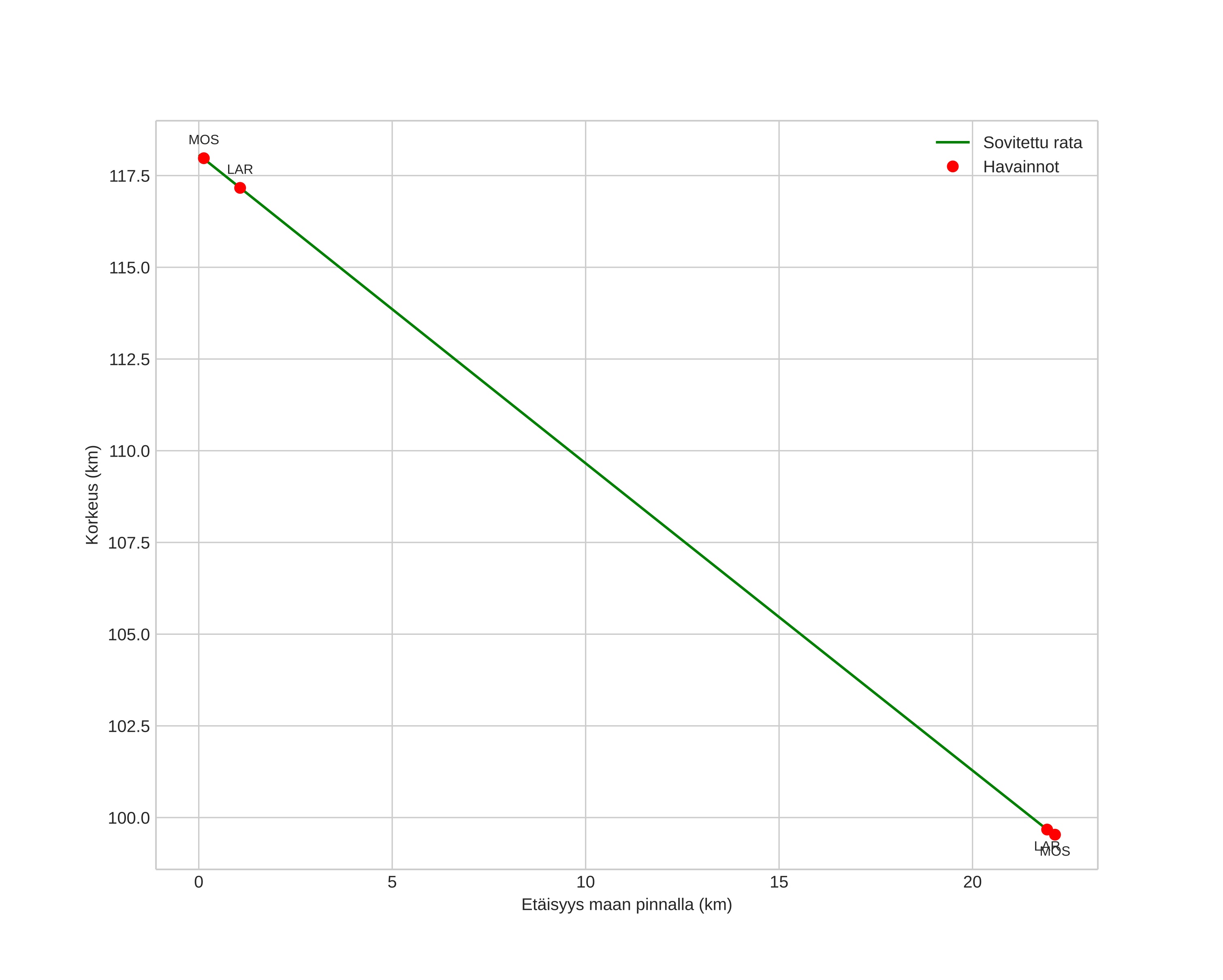 height profile