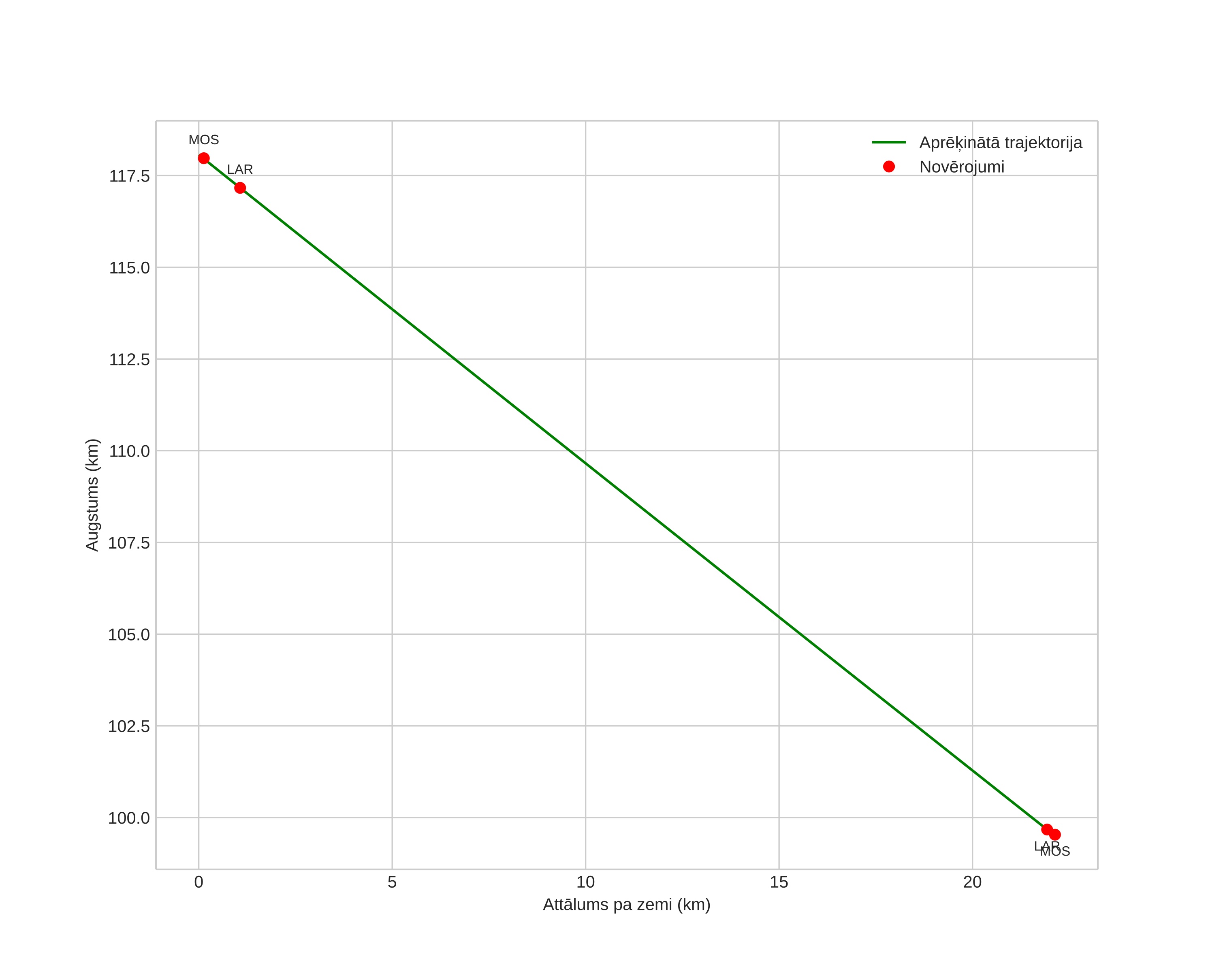 height profile