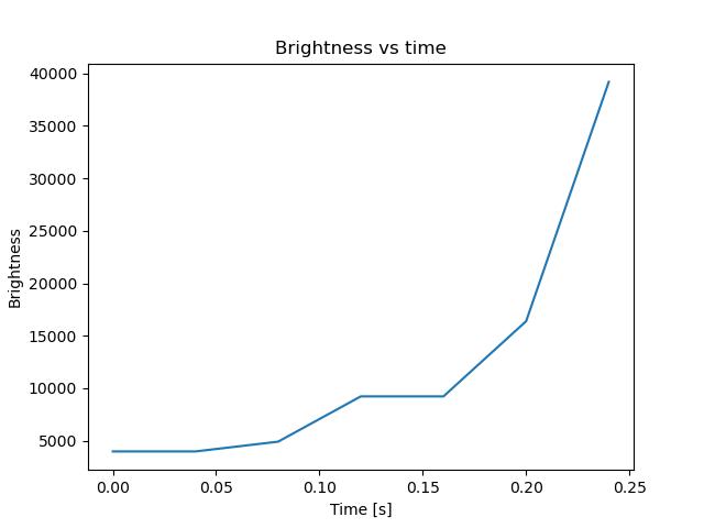 brightness