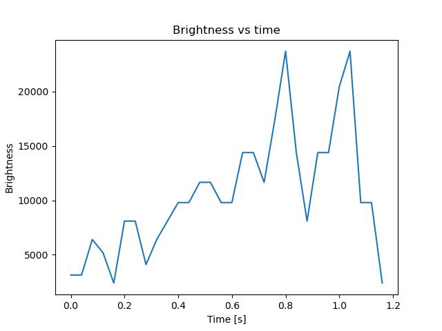 brightness