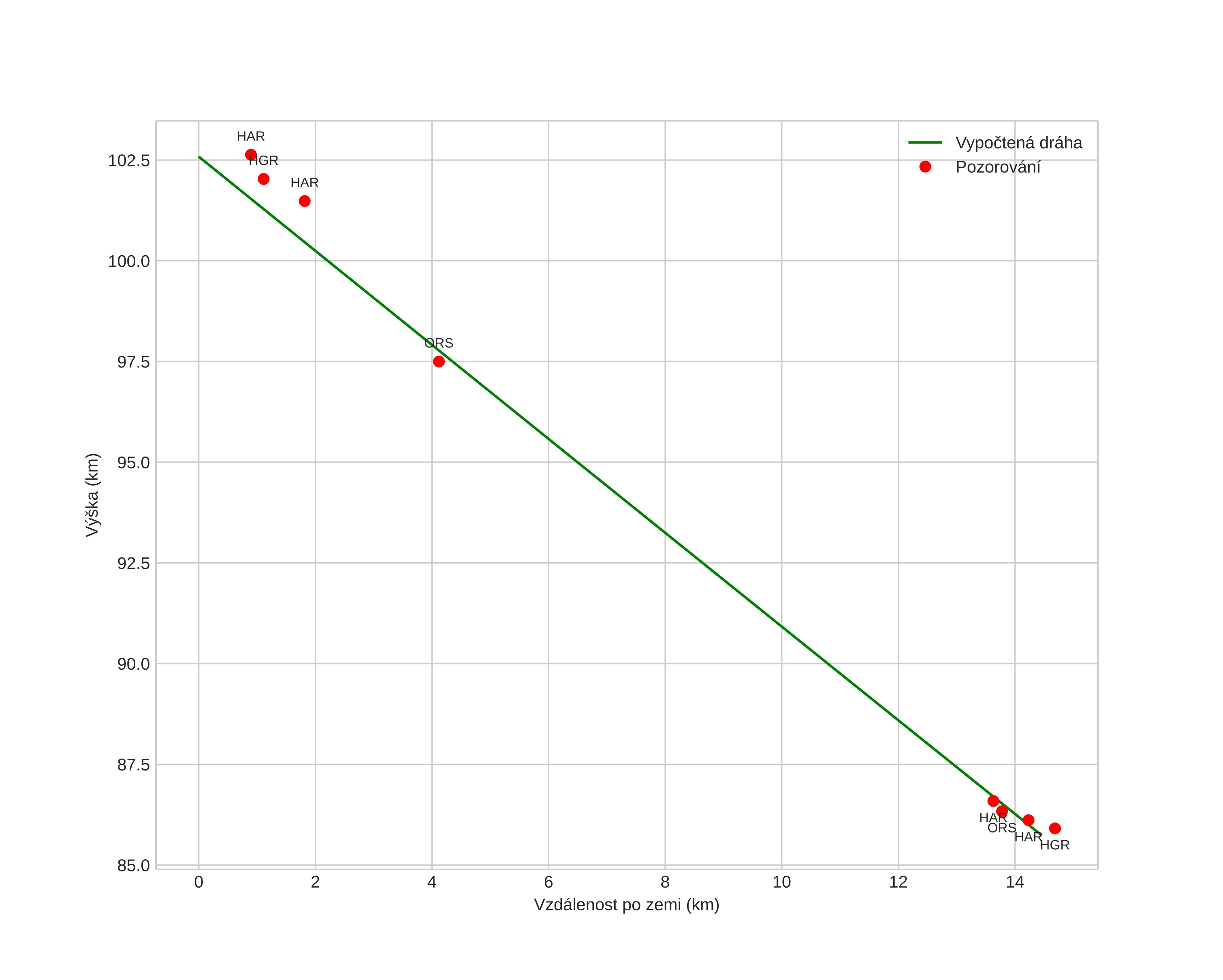 height profile