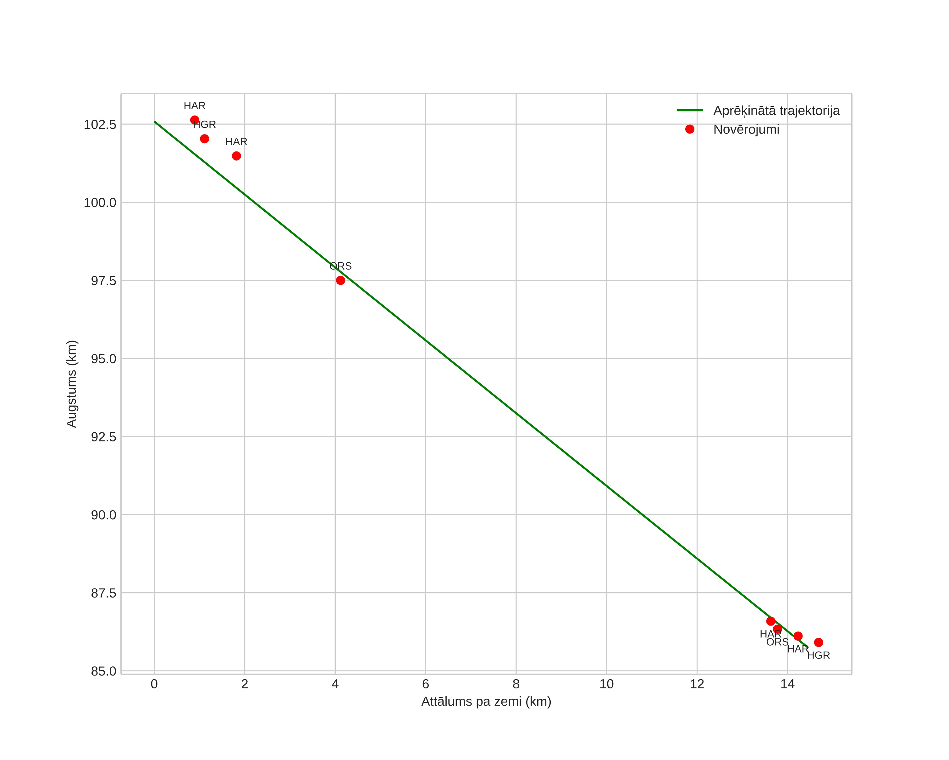 height profile