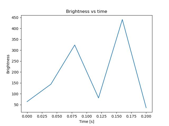 brightness