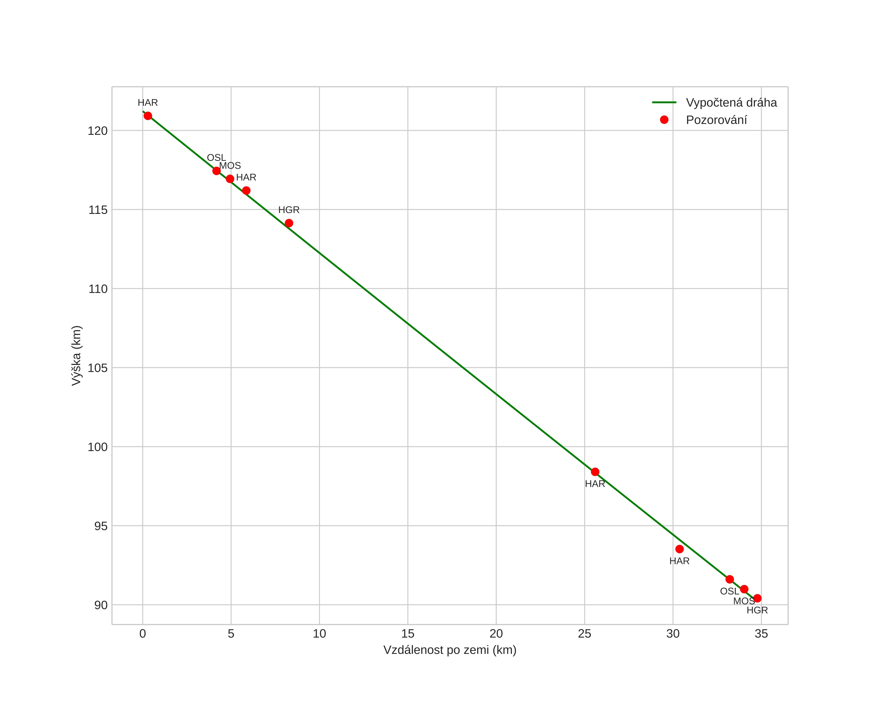 height profile