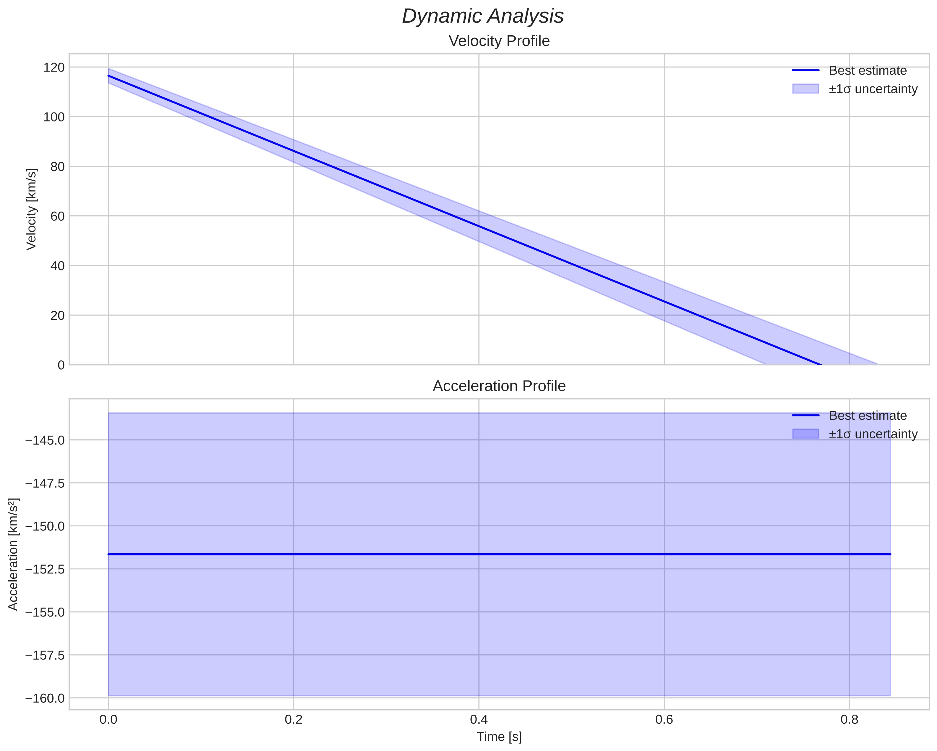speed & acceleration