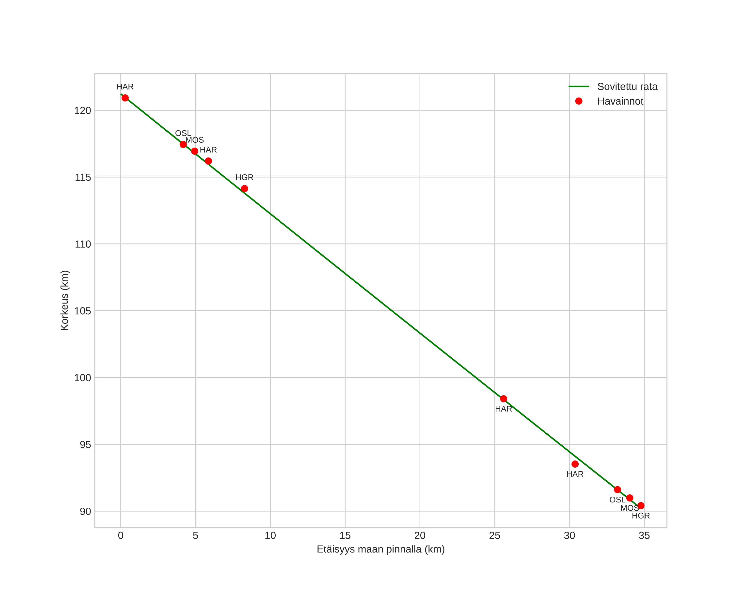 height profile