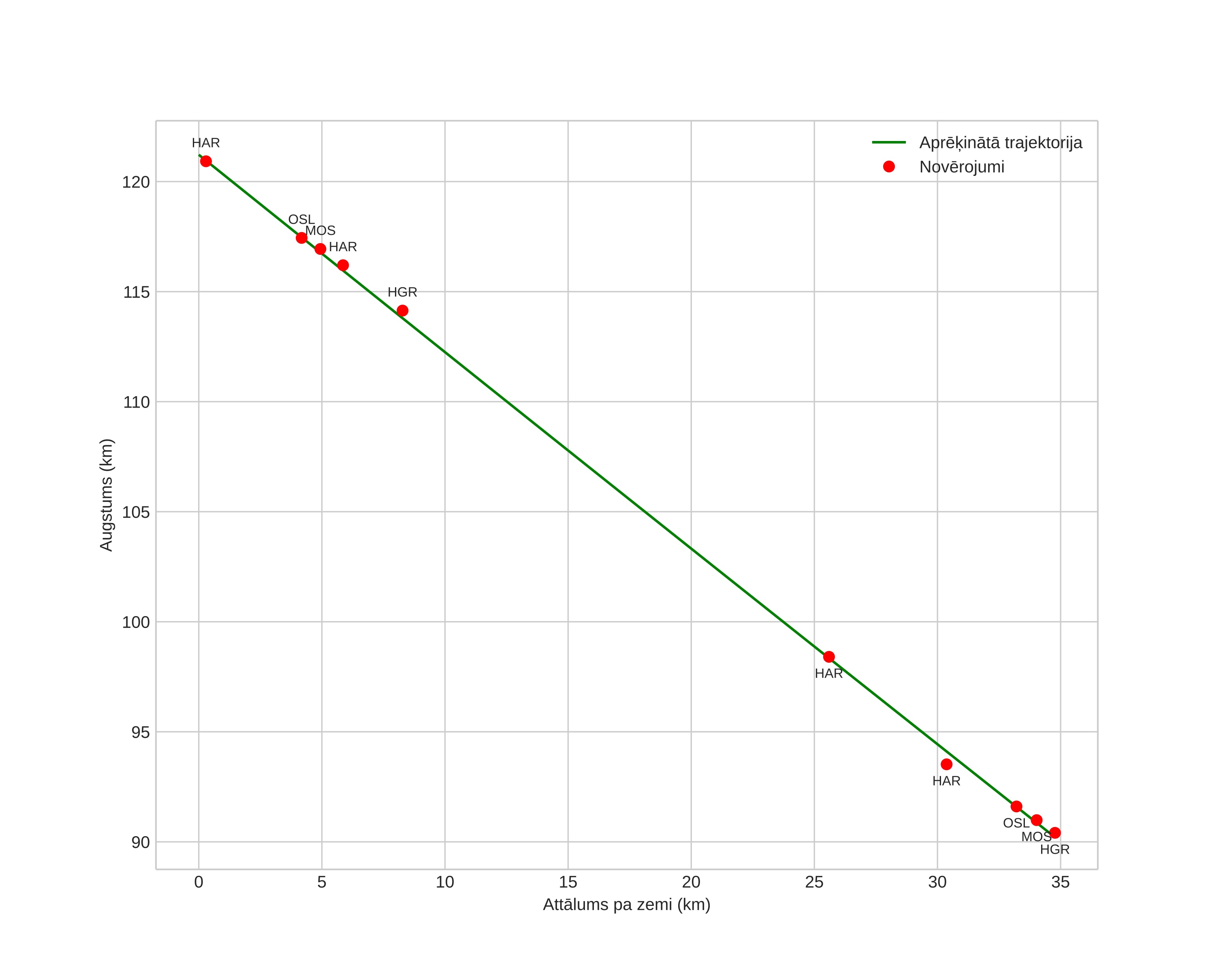 height profile