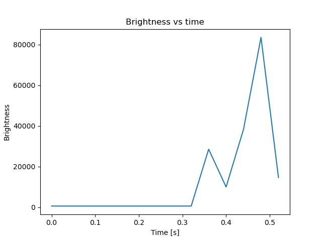 brightness
