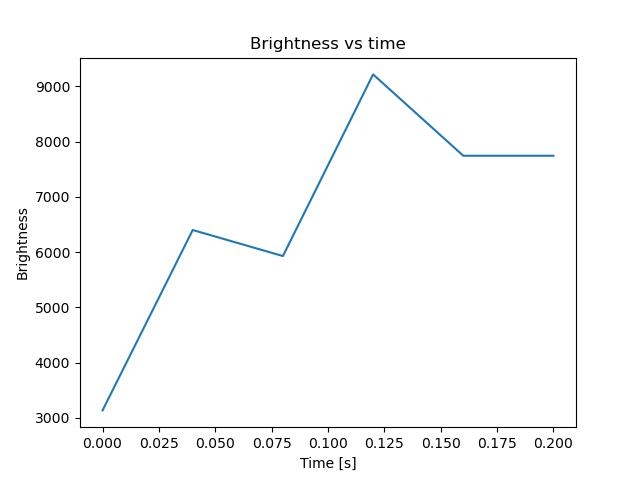 brightness