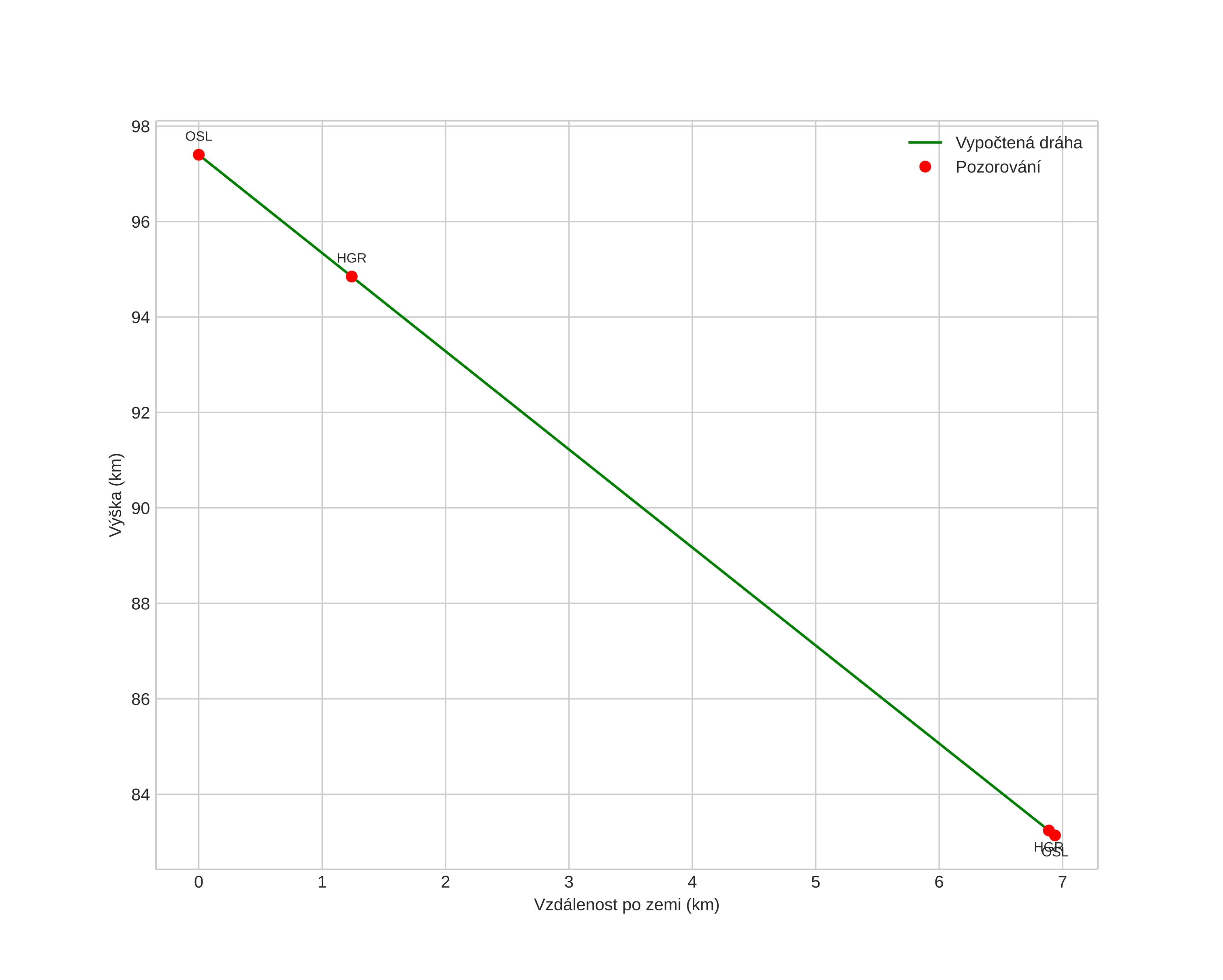height profile