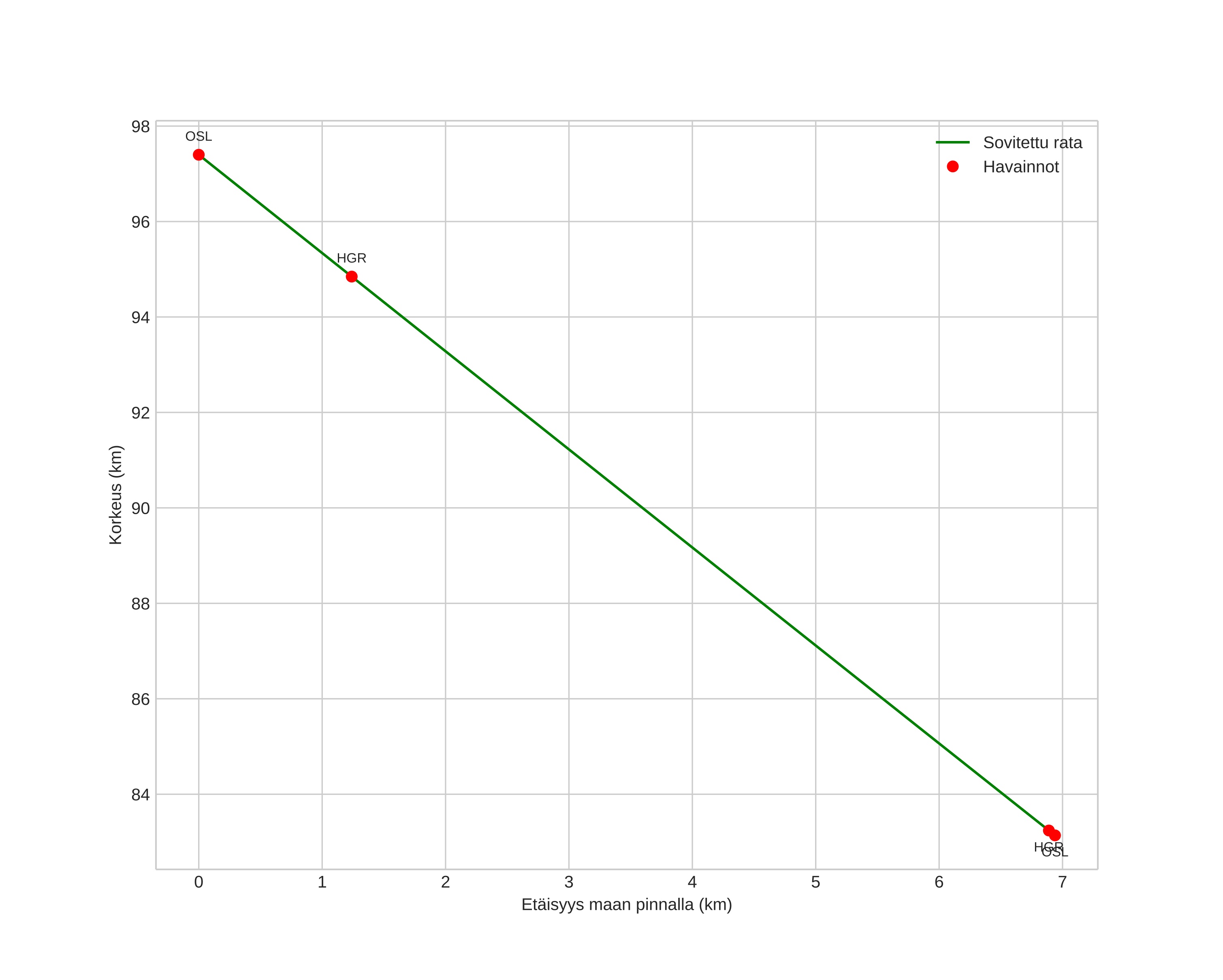 height profile