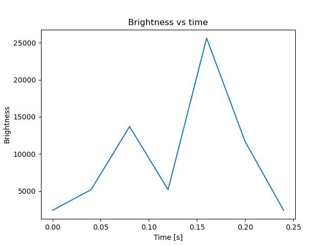 brightness