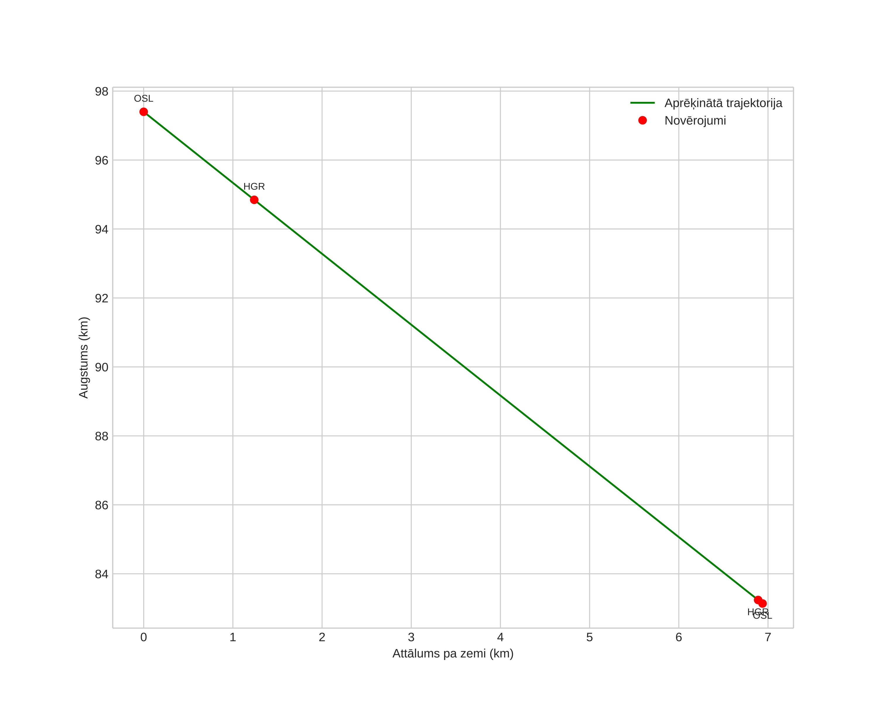 height profile