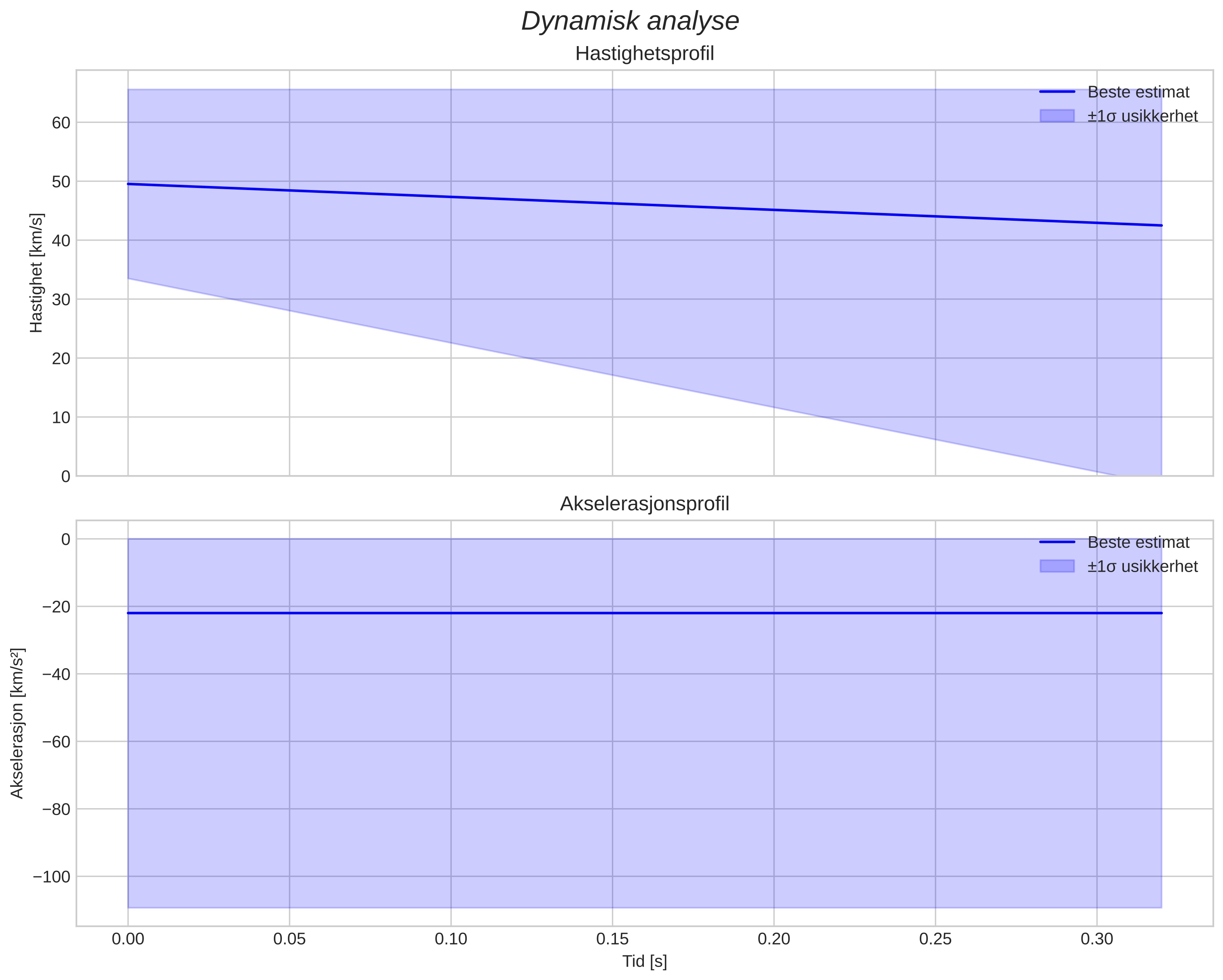 speed & acceleration