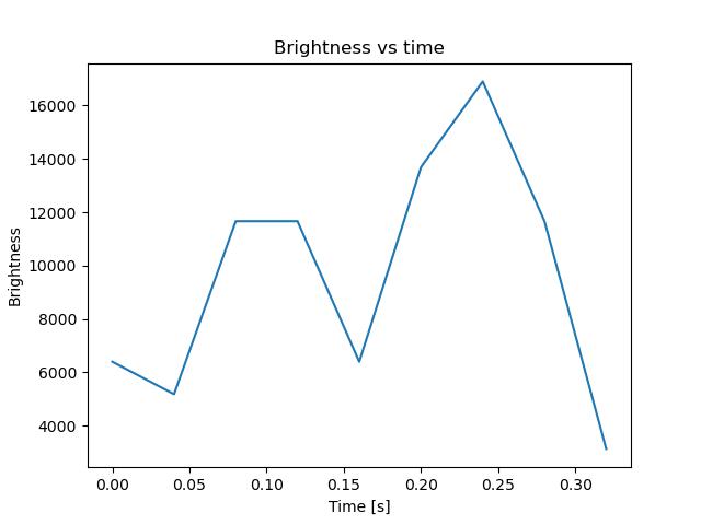 brightness