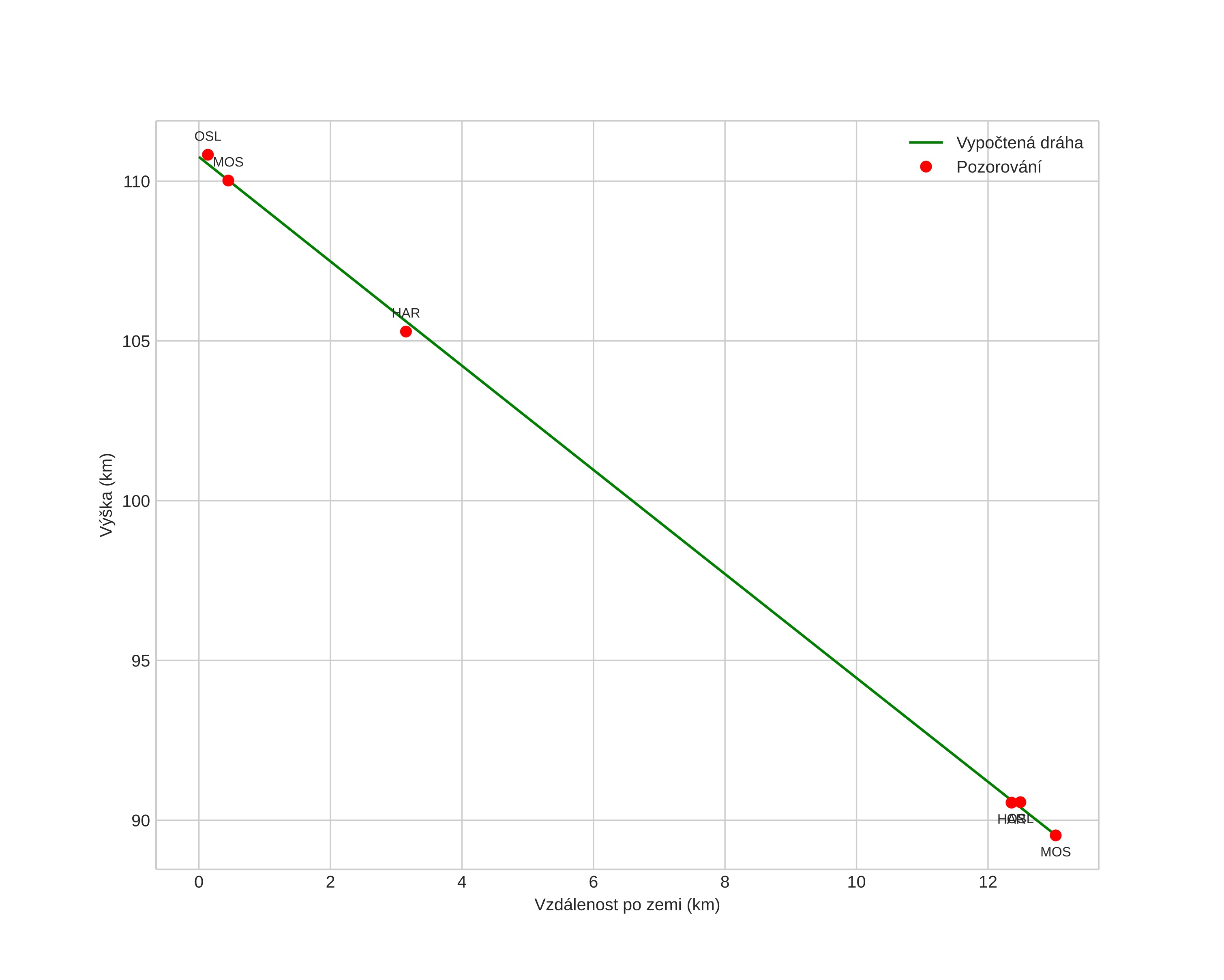 height profile