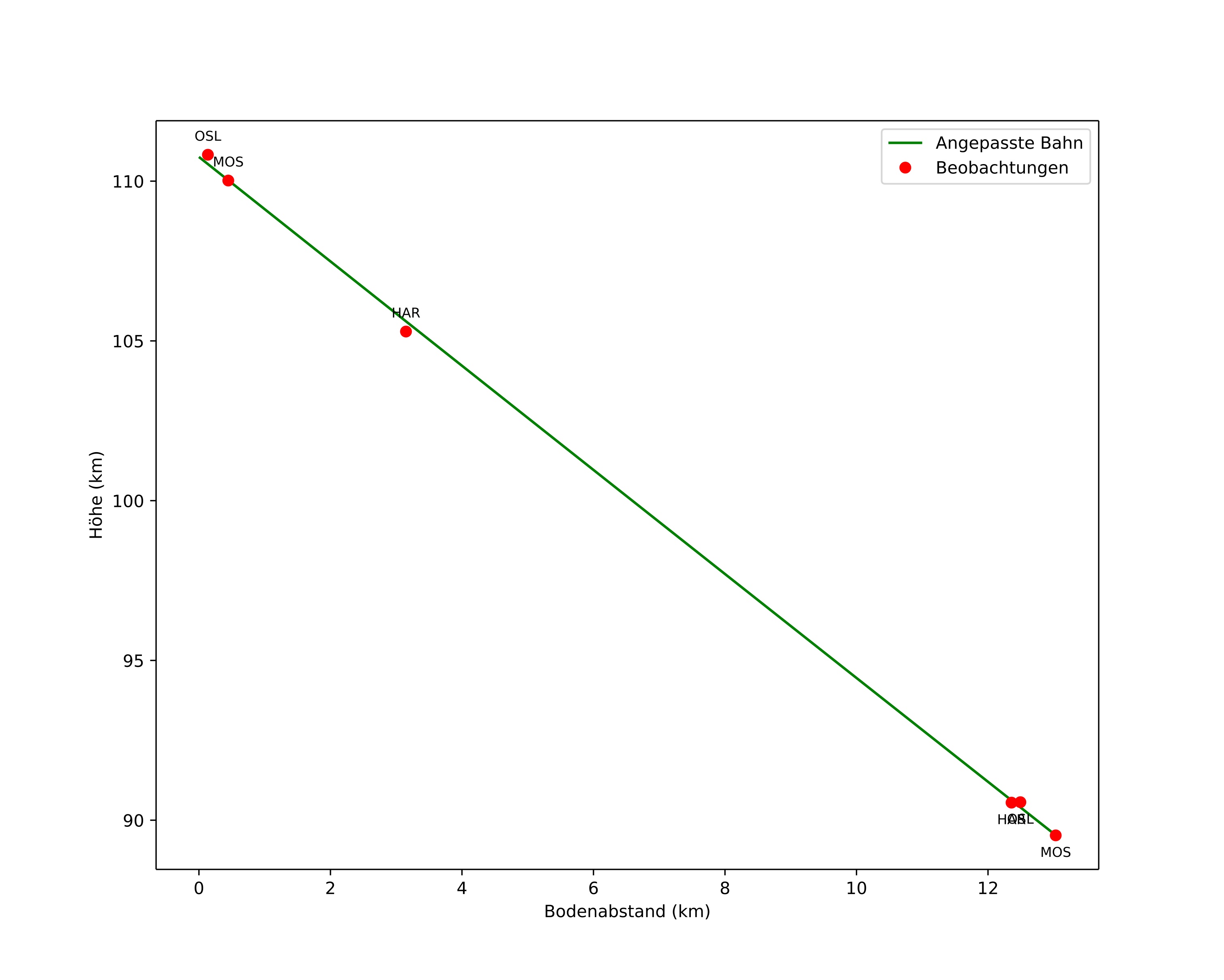 height profile