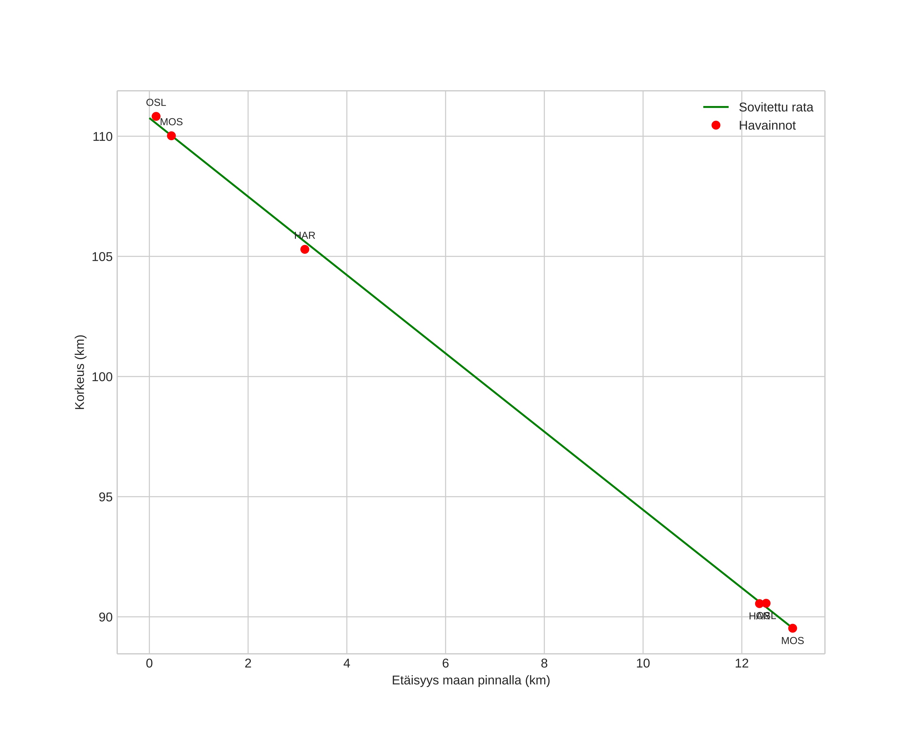 height profile