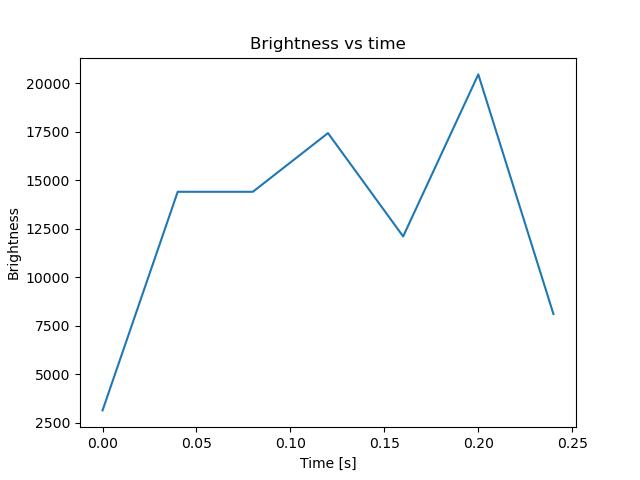 brightness