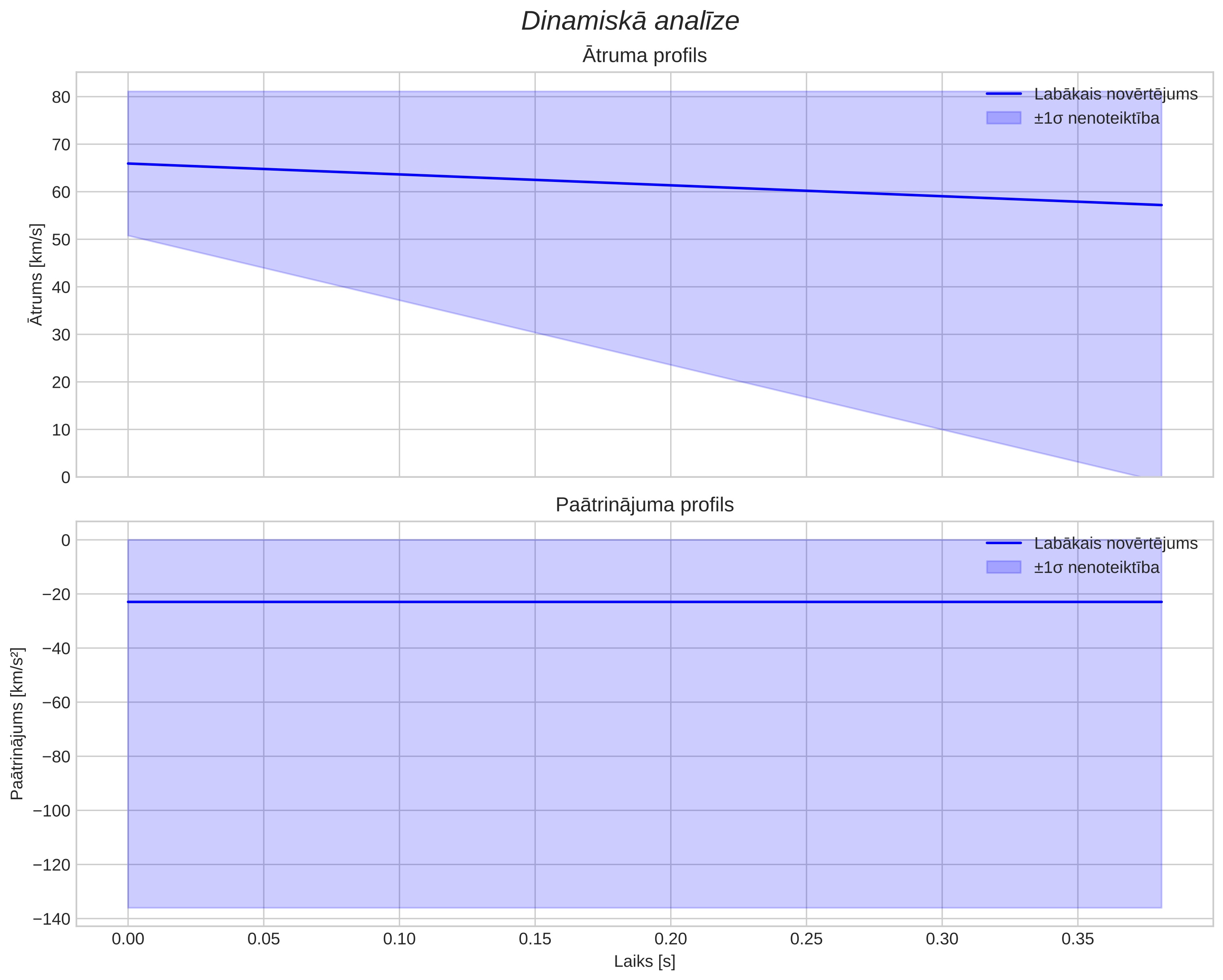 speed & acceleration