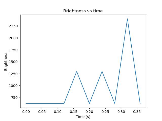 brightness