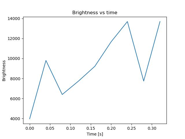 brightness