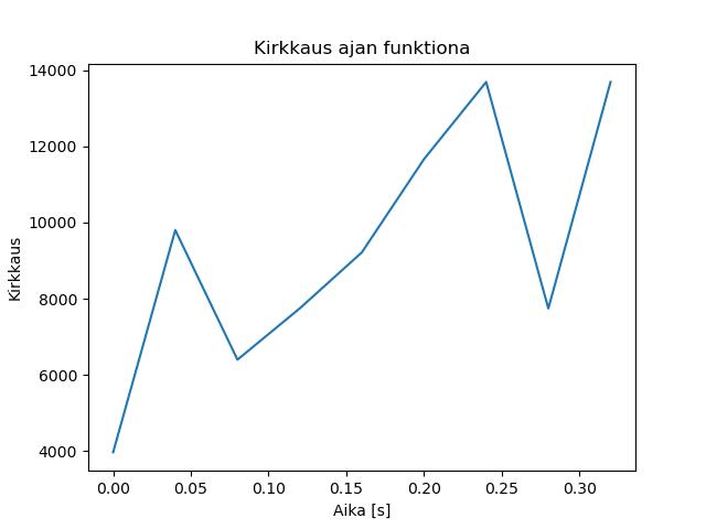 brightness