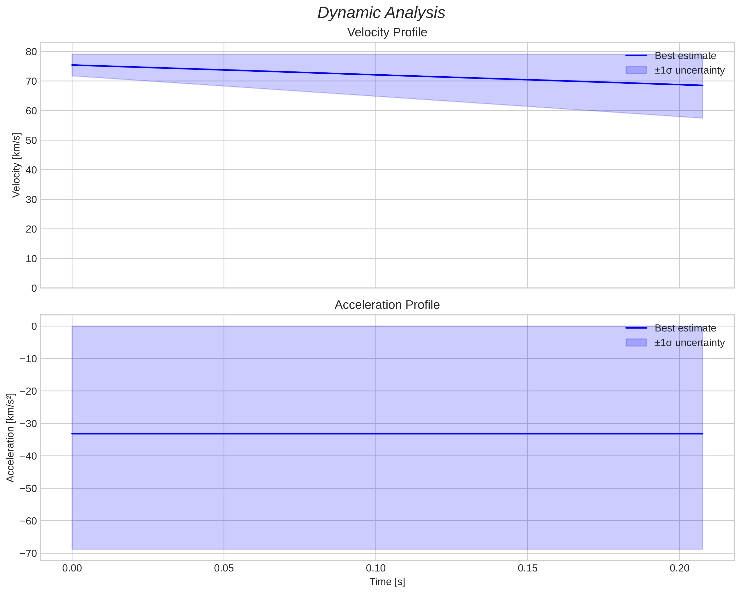 speed & acceleration