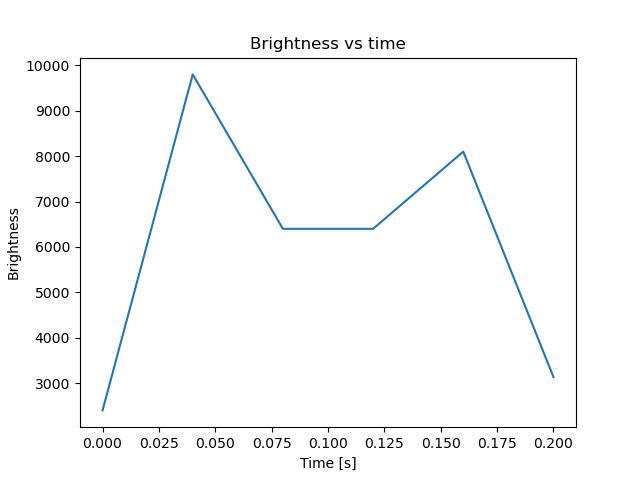 brightness