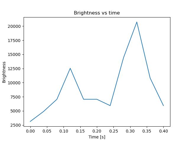 brightness