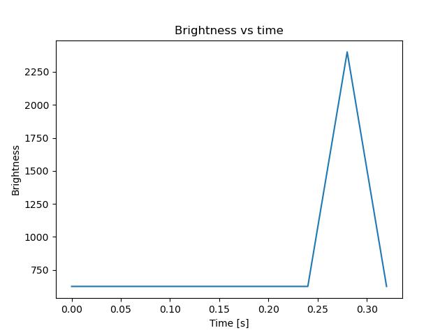 brightness