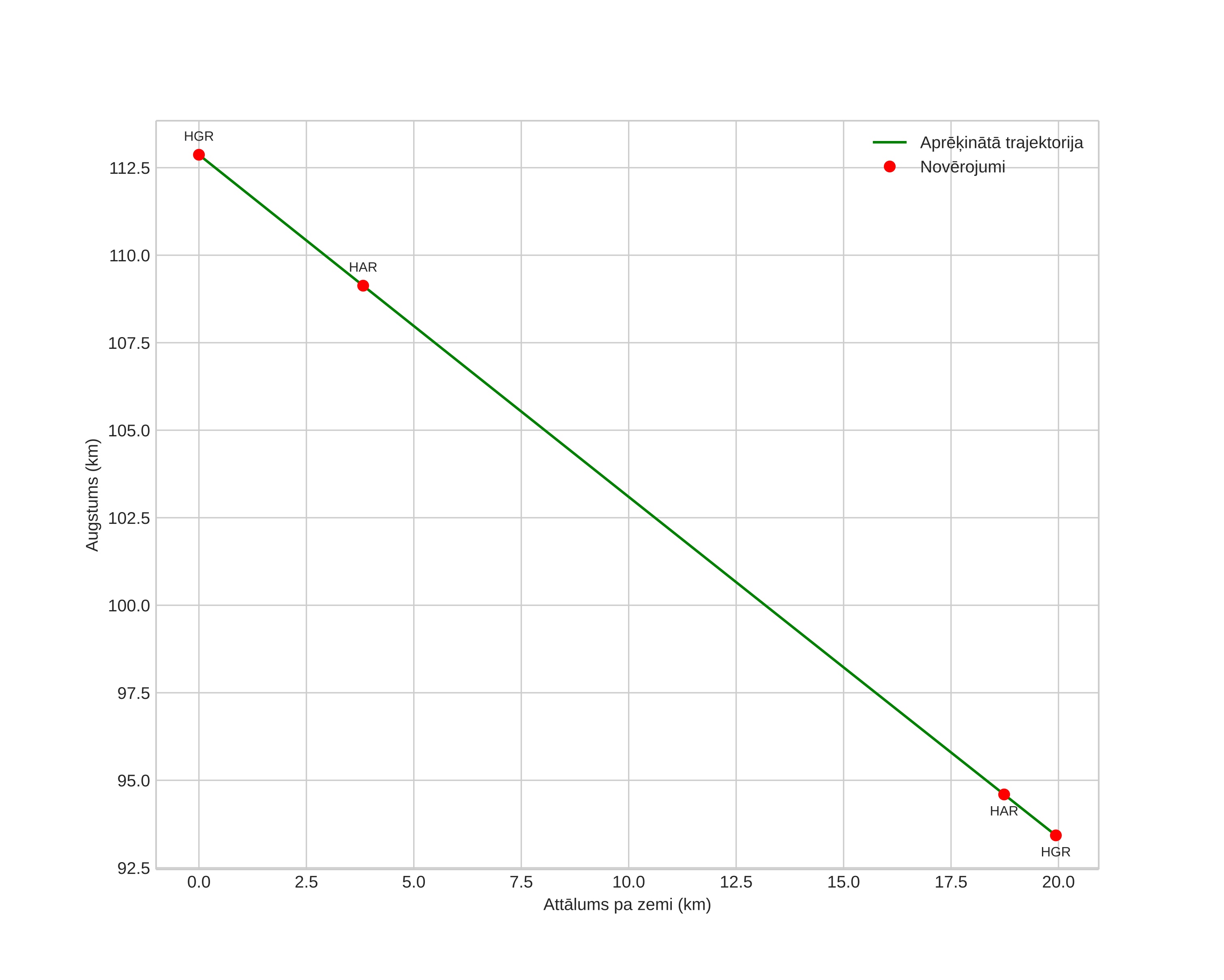 height profile
