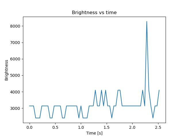 brightness